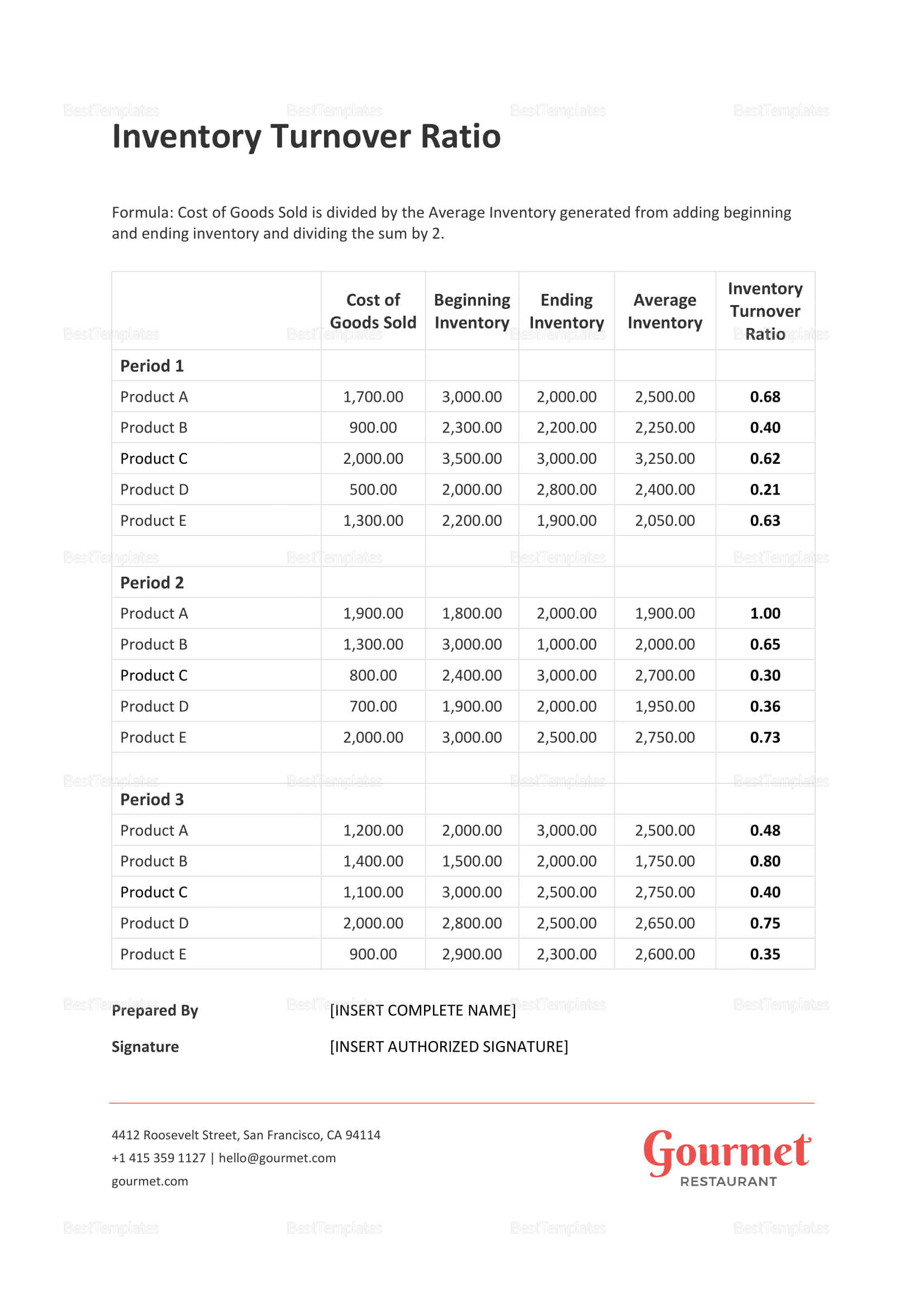 inventory turns example